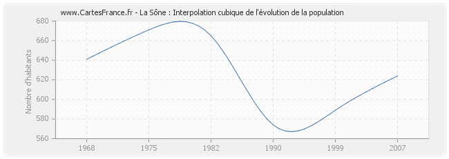 La Sône : Interpolation cubique de l'évolution de la population